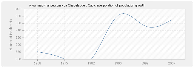 La Chapelaude : Cubic interpolation of population growth